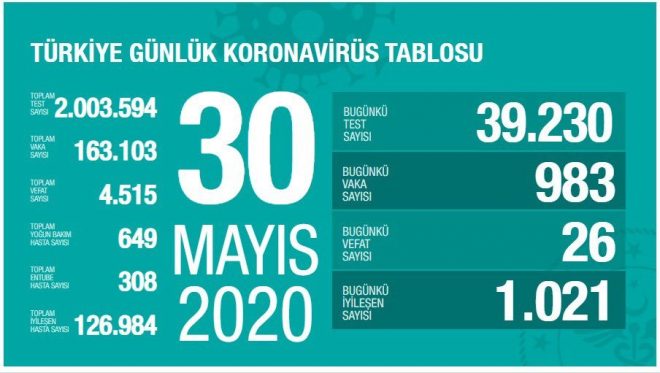 Son dakika… Coronadan kaynaklı can kaybı ve vaka sayısı açıklandı (30.05.2020)