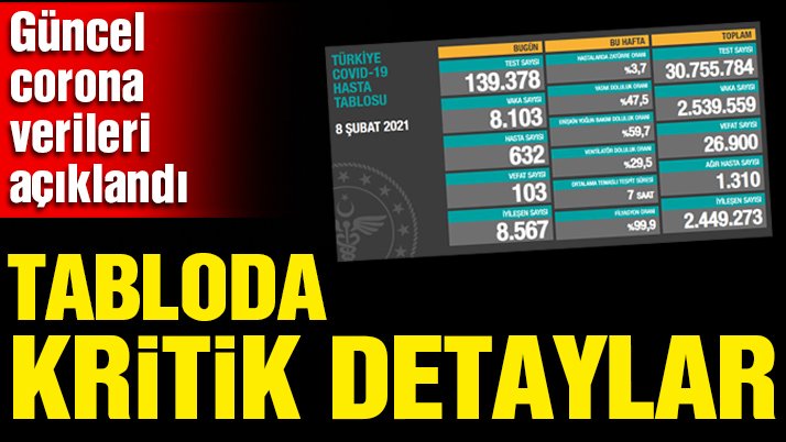 Son dakika… Güncel corona virüsü verileri açıklandı! İşte 8 Şubat tablosu