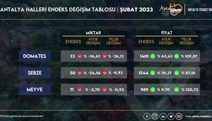 ATB, Şubat hal endeksini açıkladı